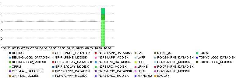 Atlas-dashb-prod-LYON.T2.throughput.14400.20080530-1105.png