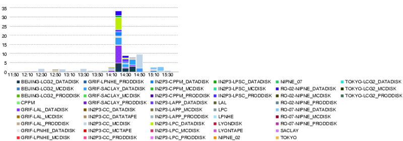 File:LYON.throughput.14400.20080805.1600.png
